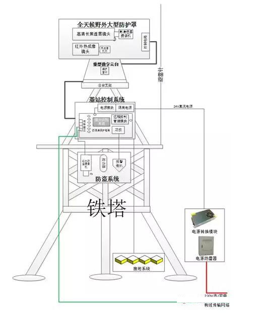 森林防火監(jiān)控