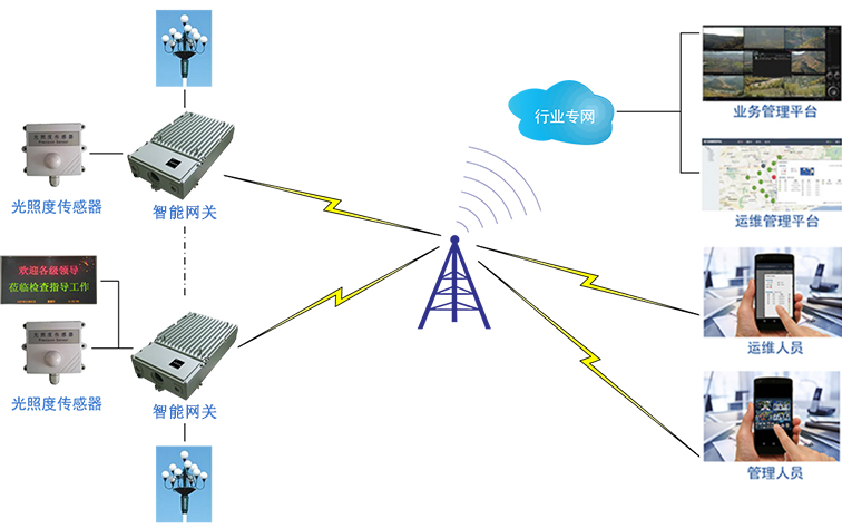 智慧路燈監(jiān)測(cè)系統(tǒng)